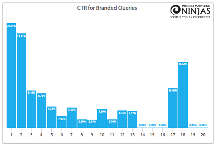 Chart showing click-through rates for branded search queries by Google position