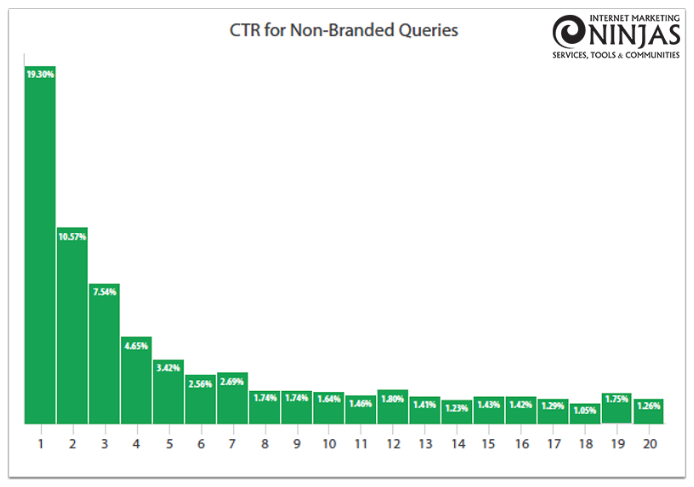 Chart showing click-through rates for non-branded search queries by Google position