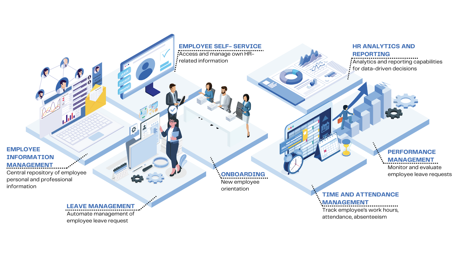 A visual representation of various HR management processes, enhanced by AI in HR, including employee information, leave management, self-service, onboarding, analytics, performance, and time and attendance management.