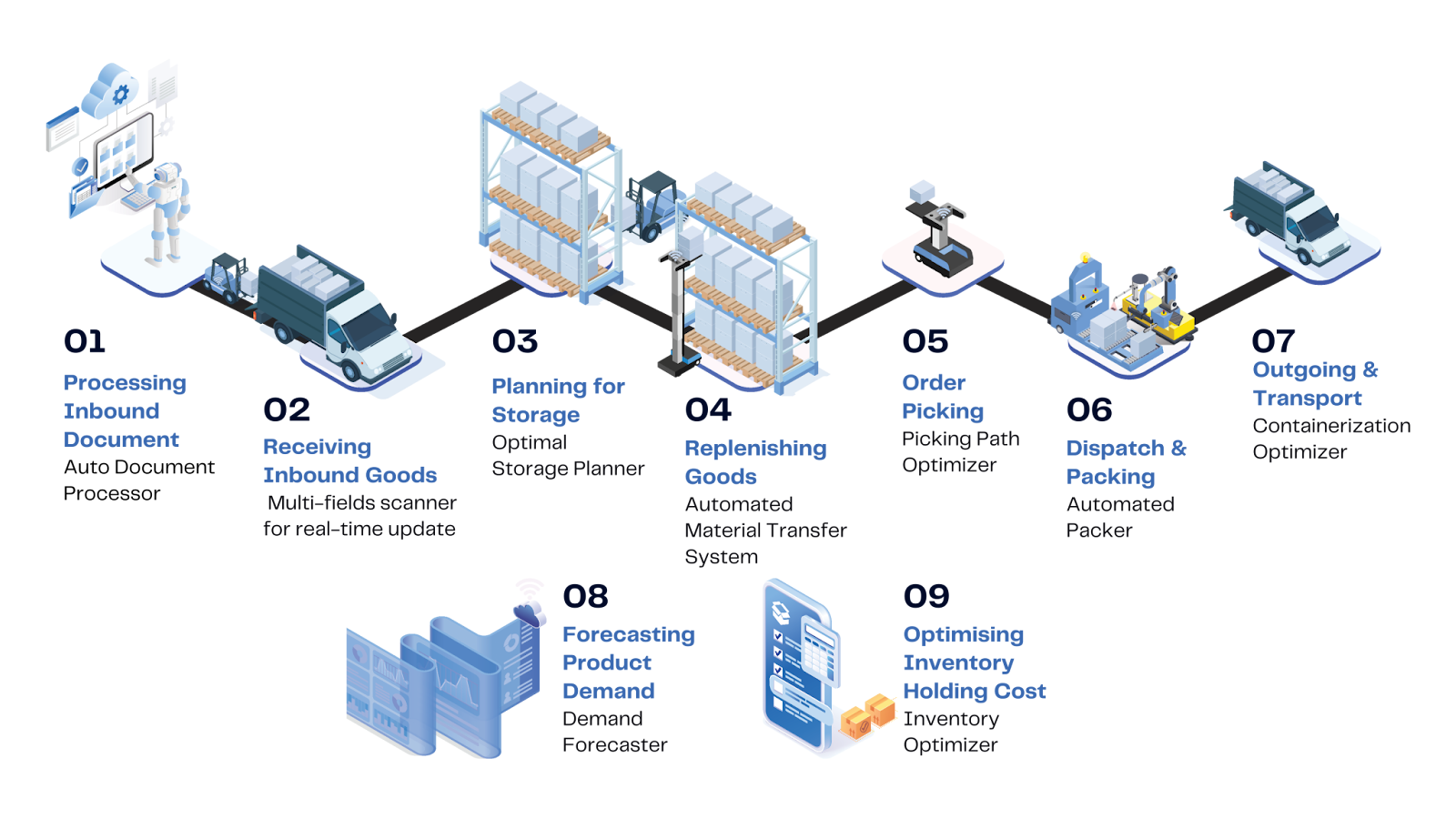 A step-by-step guide on using a warehouse management system powered by AI efficiently, optimising inventory control and streamlining warehousing operations.