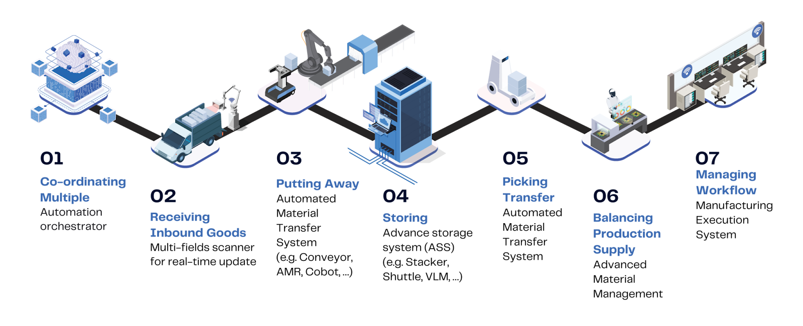 Industrial machinery in operation during the production of a new product in a factory setting, utilising AI in every step.