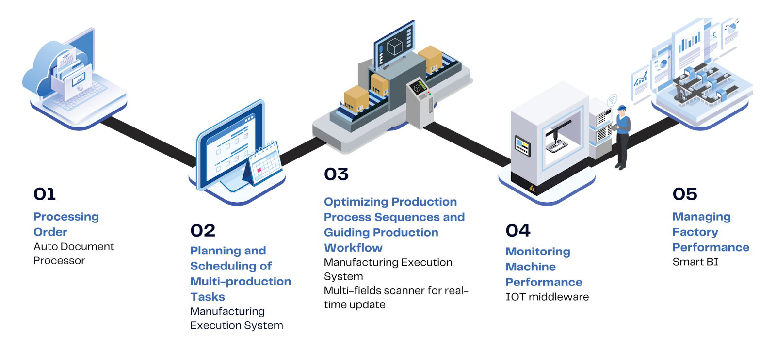 AI technology utilised in the construction of a new product in a shop floor environment.