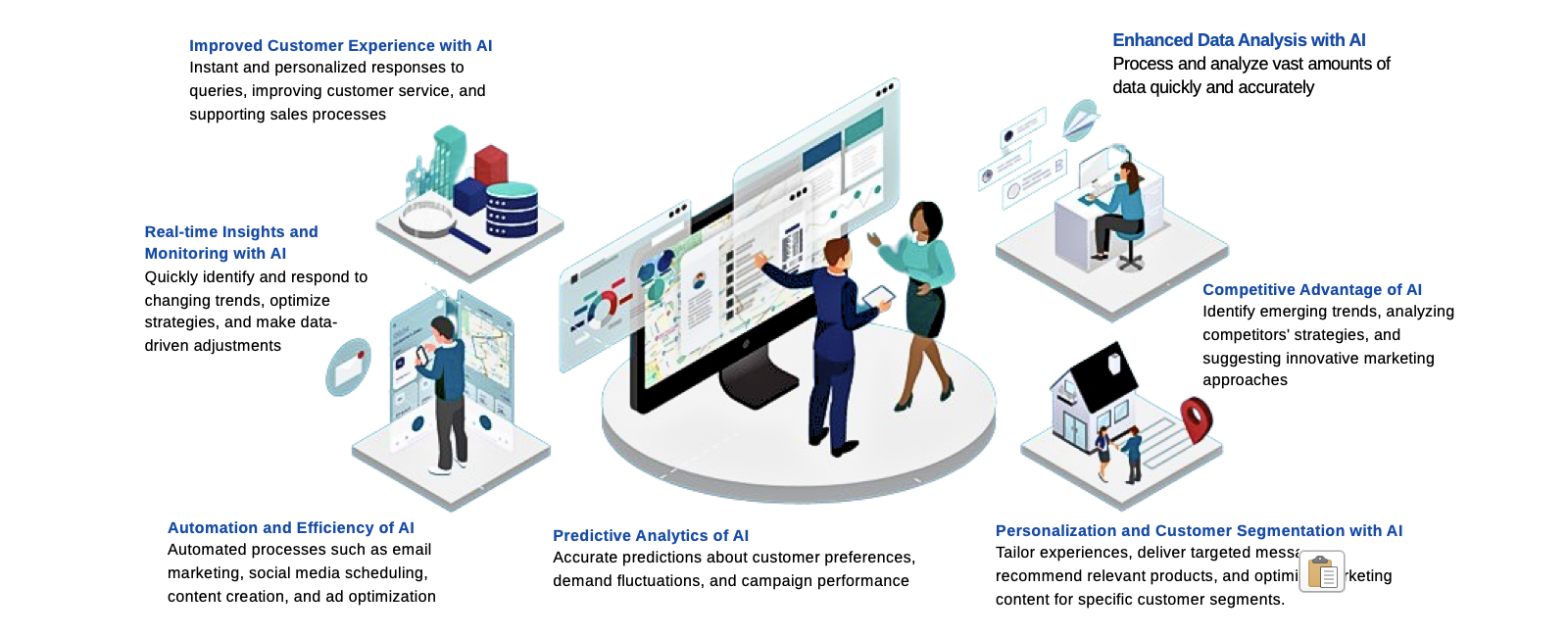AI marketing solutions help you grow your business faster and lower your marketing costs.